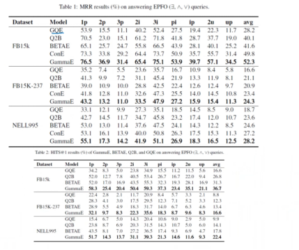Multi-Hop Reasoning in Knowledge Graphs: Probabilistic Embedding