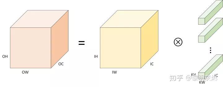 Optimizing Convolutional Neural Network Performance