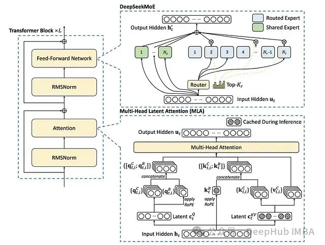The Technological Foundation Behind DeepSeek: A Large-Scale Language Model Architecture Based on Mixture of Experts