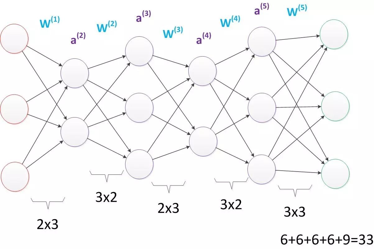 Fundamentals of Neural Networks