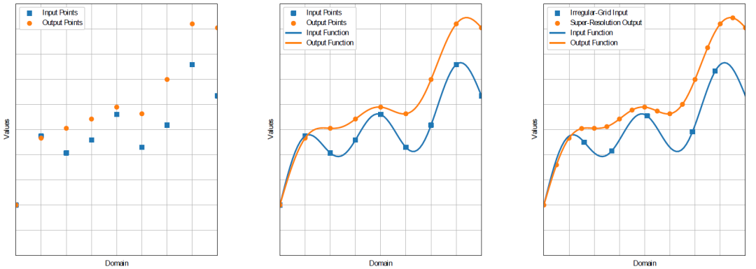 Neural Operators for Accelerating Scientific Simulations and Design