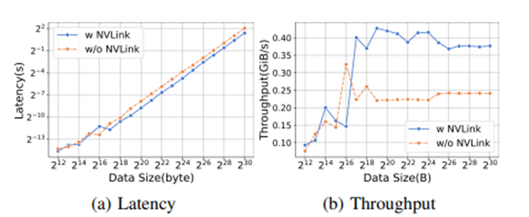 Decoding Performance Issues in Large Model Training, Fine-tuning, and Inference