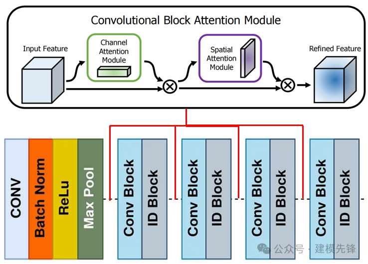 Multimodal Fault Diagnosis Using 1D-GRU and 2D-MTF-ResNet-CBAM