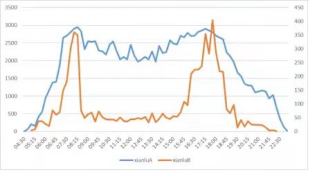 Analysis of Neural Network Algorithms in Public Transport