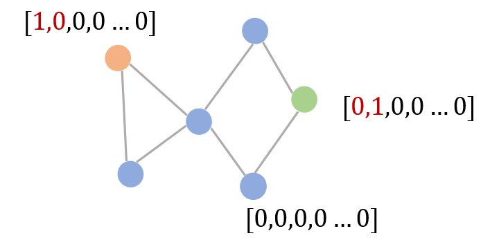 An Overview of Graph Neural Networks (GNN): From Graphs to Graph Convolution