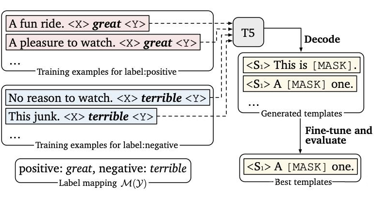 An Overview of Prompt Learning Techniques