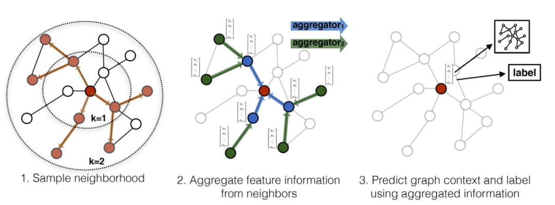 Understanding Graph Neural Networks