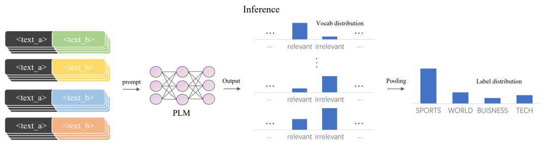 MetricPrompt: A Few-Shot Text Classification Method Based on Relevance Metrics