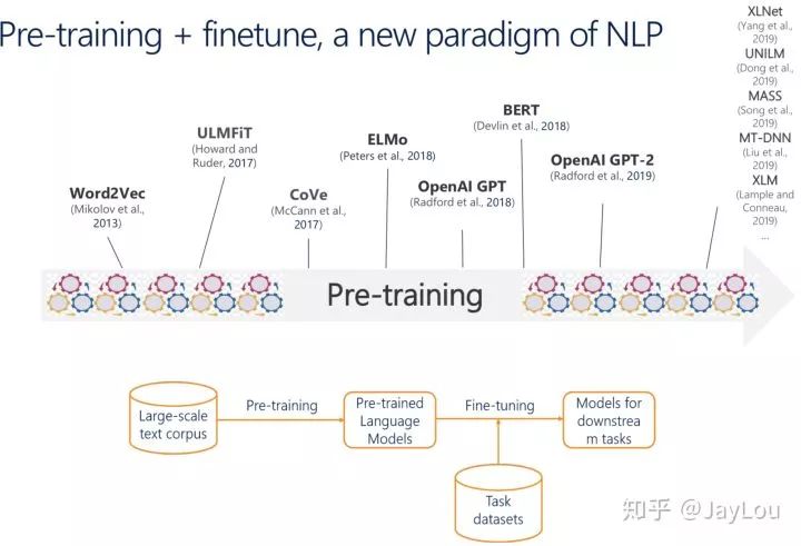 Summary of Pre-trained Language Models in NLP (Unidirectional Models, BERT Series, XLNet)