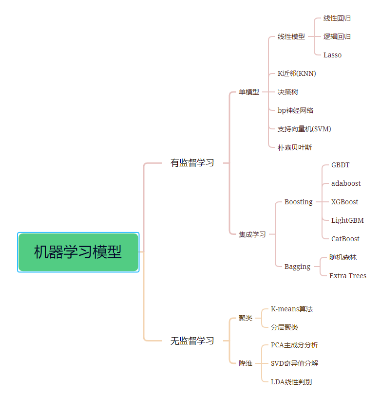 Comprehensive Summary of Machine Learning Basics