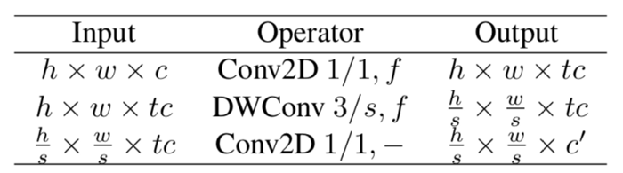 Understanding Fast-SCNN and Implementation Using TensorFlow 2.0
