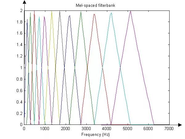 How to Implement Voice Recognition on Device Based on TensorFlow?