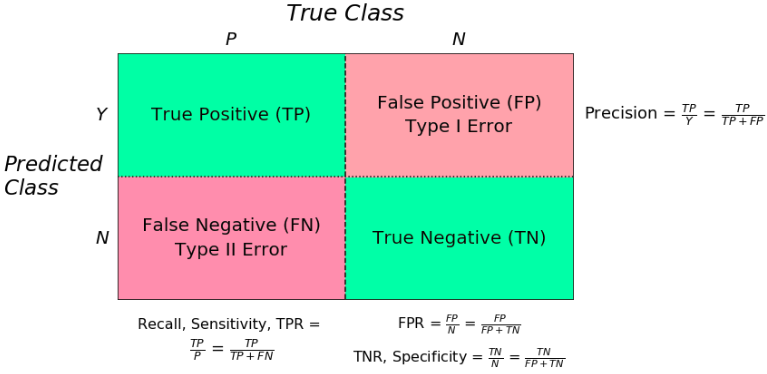 In-Depth Analysis of Model Evaluation Methods