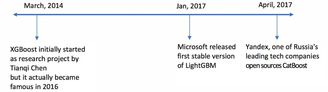 Comparison of Boosting Algorithms: AdaBoost, CatBoost, LightGBM, XGBoost