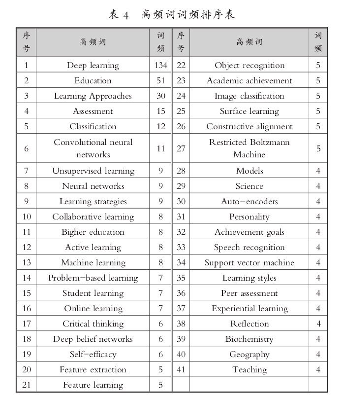 Research Status And Development Trends Of Deep Learning In The Last Decade