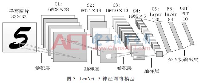 Handwritten Digit Recognition and Application Based on TensorFlow Deep Learning