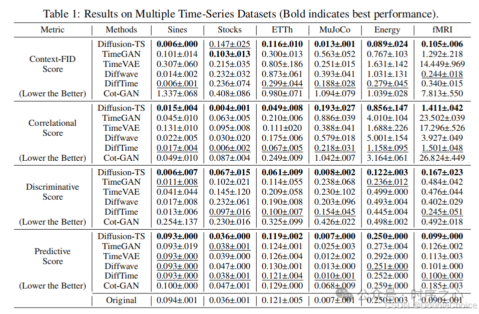 Diffusion-TS: Interpretable Diffusion for General Time Series Generation
