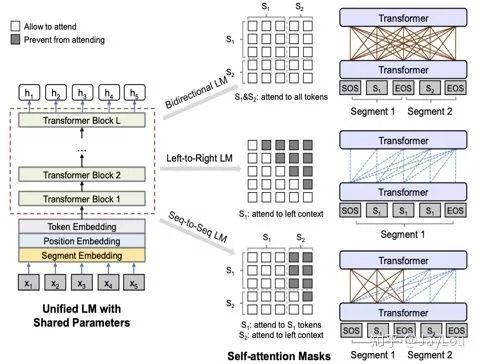 Summary of Pre-trained Language Models in NLP (Unidirectional Models, BERT Series, XLNet)