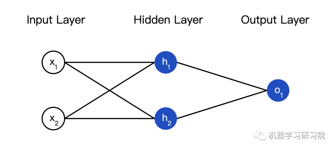 Implementing a Neural Network from Scratch with Python