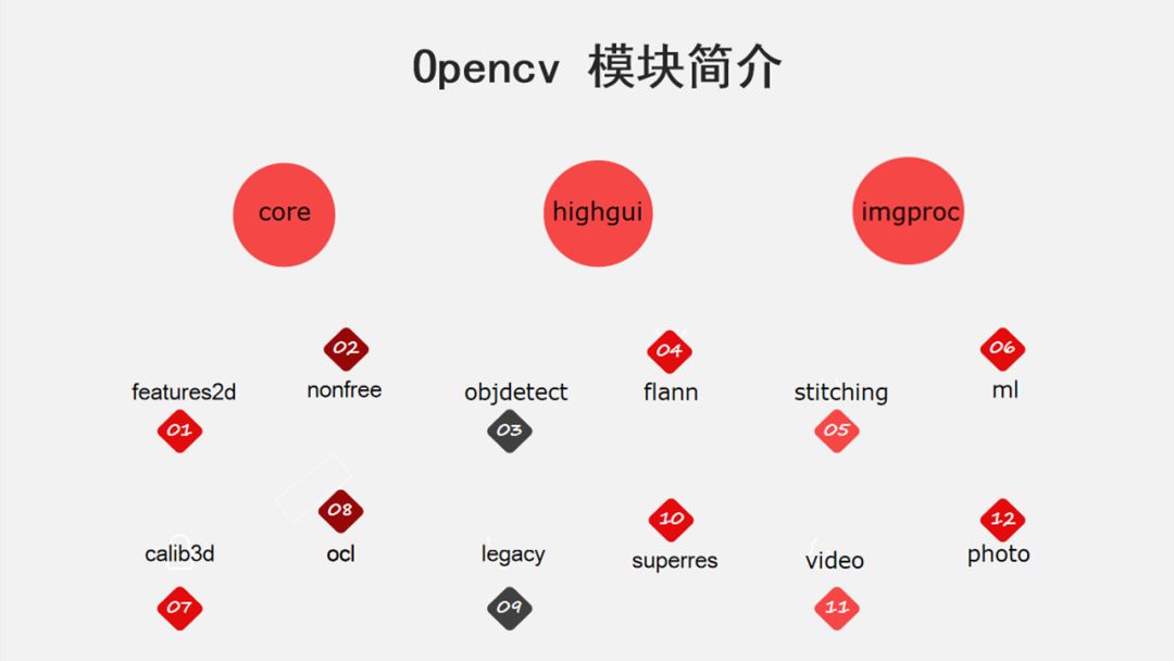 Overview of Essential OpenCV Knowledge for Computer Vision