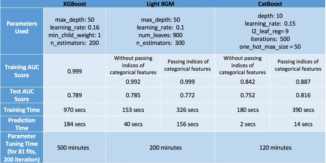 Comparison of Boosting Algorithms: AdaBoost, CatBoost, LightGBM, XGBoost