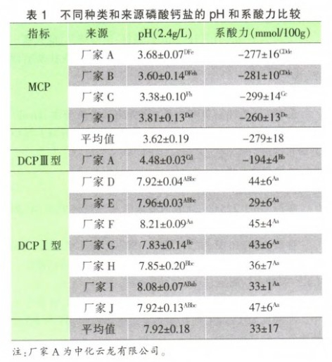 Comparison of pH and Buffering Capacity of Feed Grade Calcium Phosphate