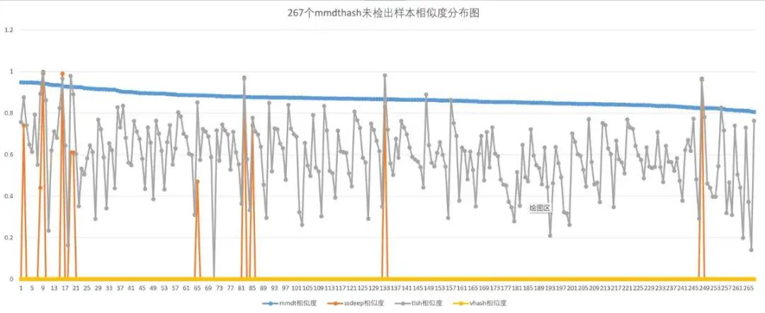 Comparison of ssdeep, tlsh, vhash, and mmdthash
