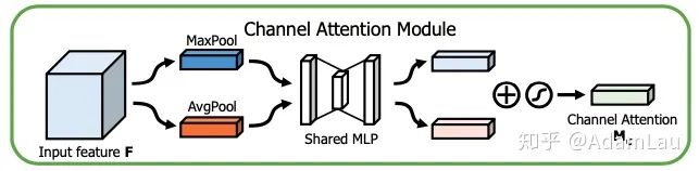 Understanding Attention Mechanisms in CV