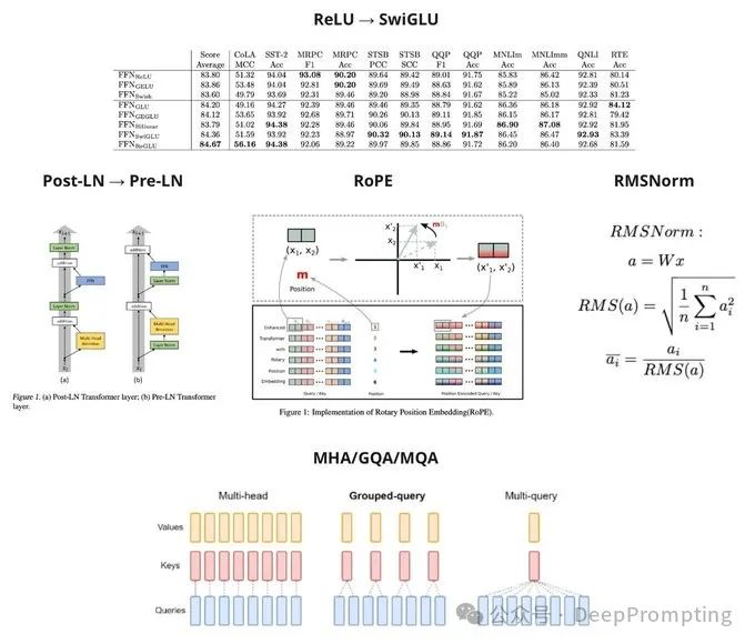 Changes in Transformer Architecture Since 2017