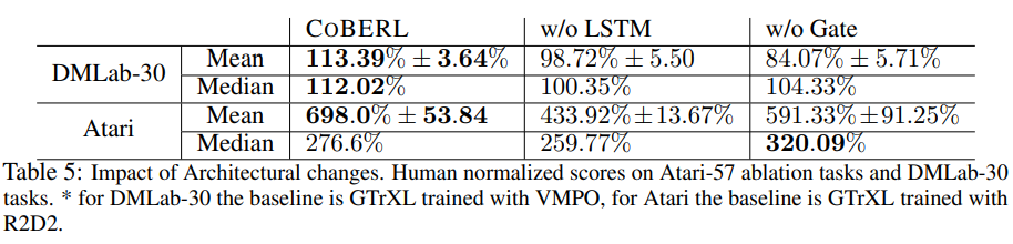 DeepMind's CoBERL Agent Enhances Data Efficiency Using LSTM and Transformer