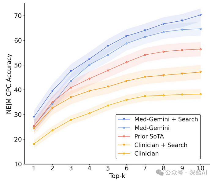Revolutionary Applications of Google's Gemini in Medical AI