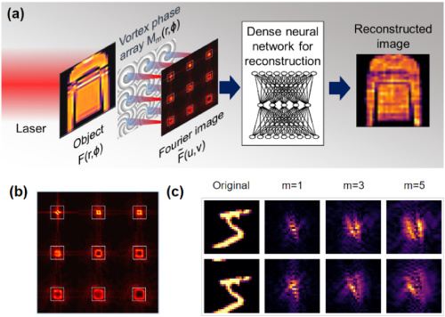 Combining Optical Preprocessing with Computer Vision