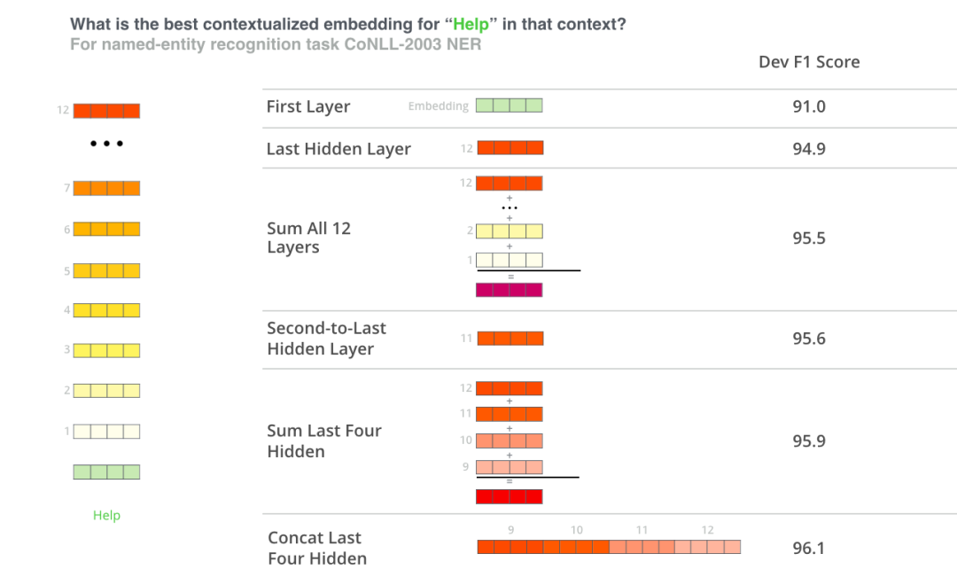 Understanding BERT: A Beginner's Guide to Deep Learning