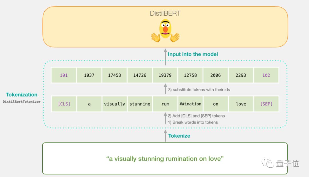 Beginner's Guide to BERT: From Theory to Practice