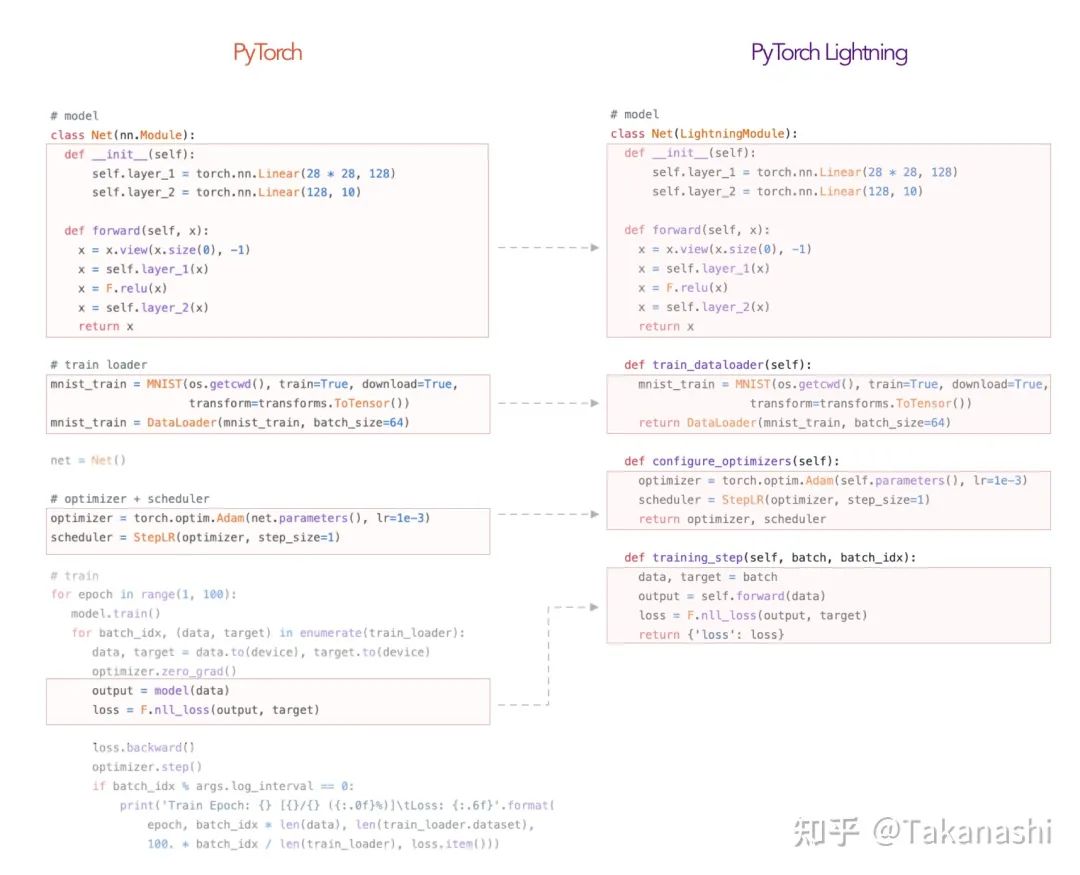 Complete Guide to Pytorch Lightning
