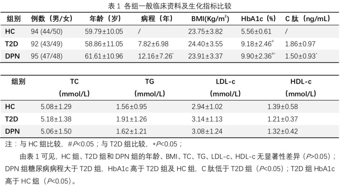 Study on the Correlation of MCP-1 and Its Gene Polymorphism with Diabetic Peripheral Neuropathy in Type 2 Diabetes