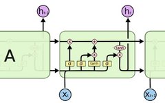 Understanding LSTM for Mathematical Competitions