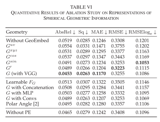 SPDET: Edge-Aware Self-Supervised Panoramic Depth Estimation Transformer With Spherical Geometry