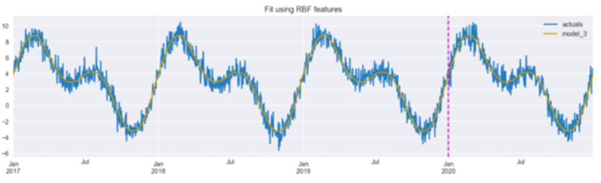 Three Approaches to Encoding Time Information for ML Models