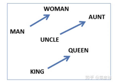 The Intricate Mathematics Behind Word Vectors