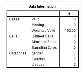 SPSS Operation: Log-Linear Model Tutorial