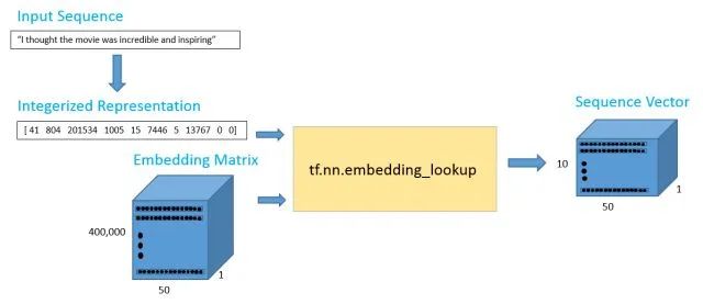Sentiment Analysis Using TensorFlow