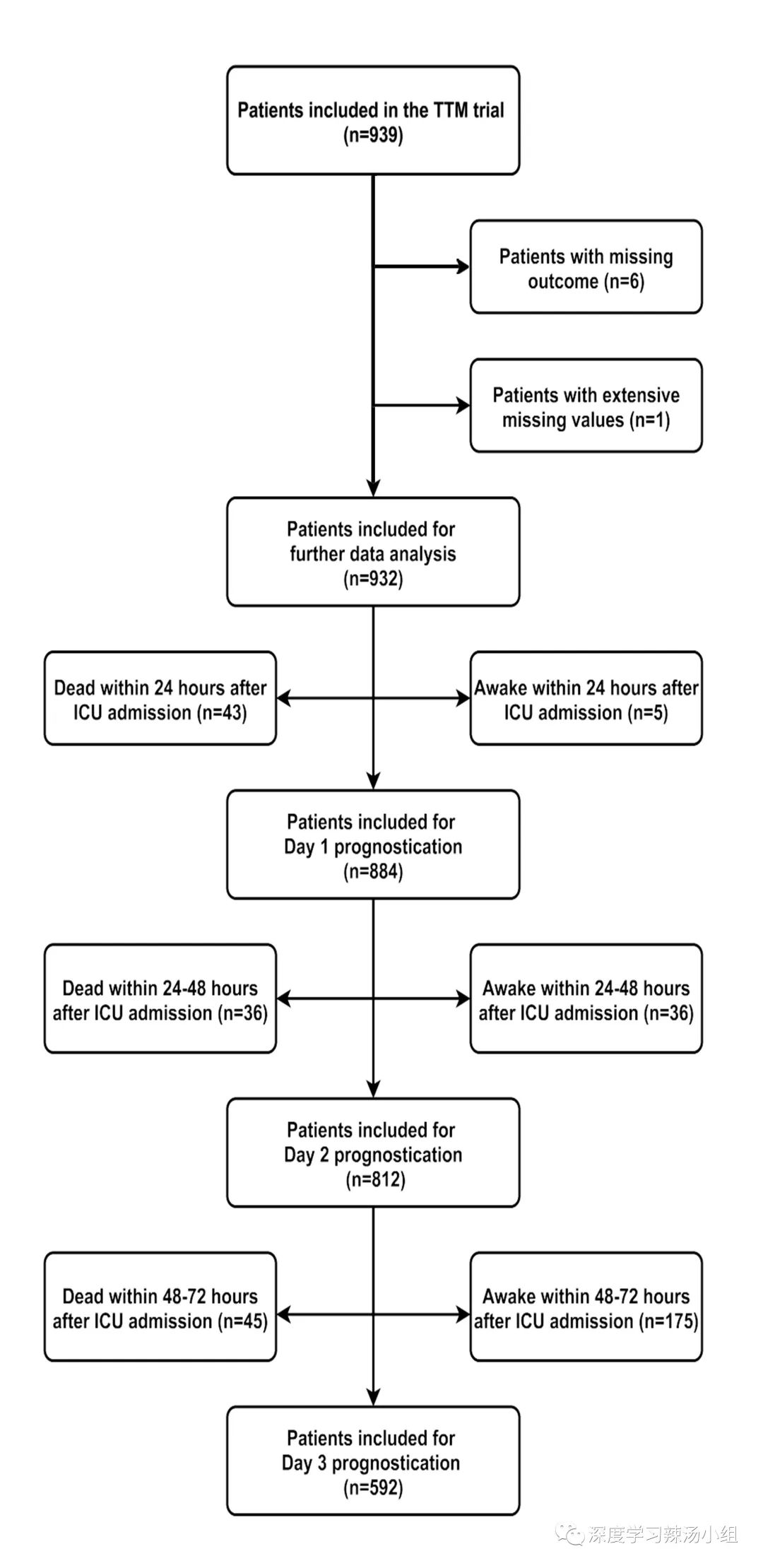 Predicting Neurological Outcomes in Cardiac Arrest Patients Using ANN