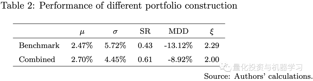 Applications of Transformer in Quantitative Investment