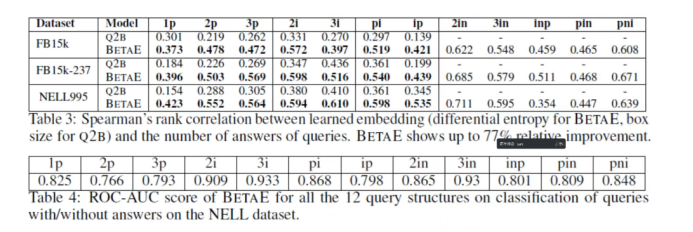 Multi-Hop Reasoning in Knowledge Graphs: Probabilistic Embedding