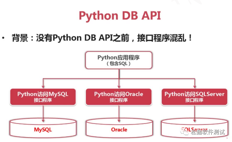 Using Python to Operate MySQL Database