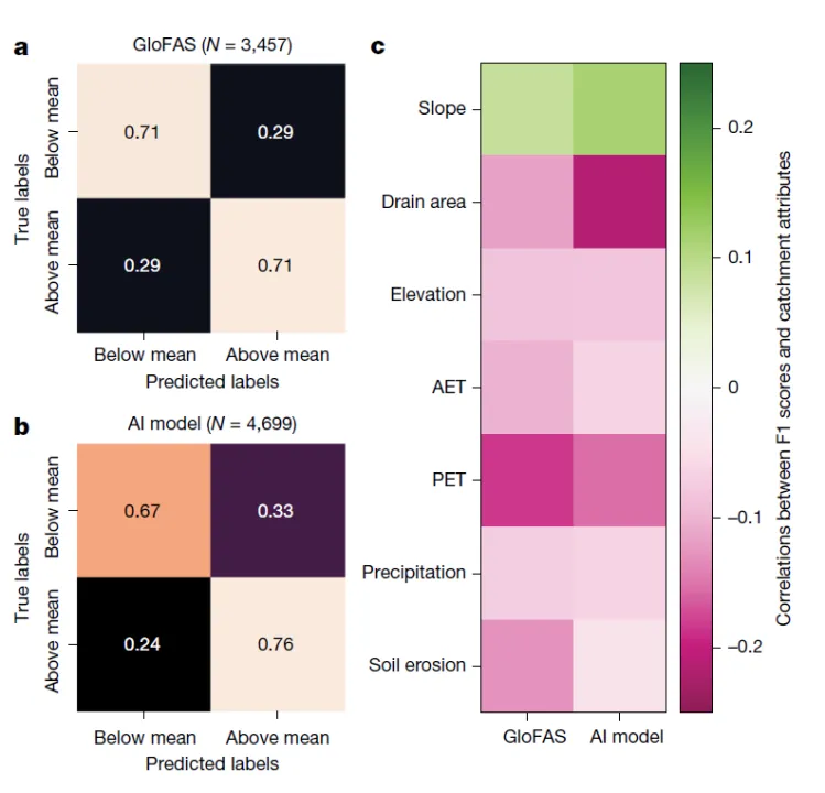 Research on Forecasting Extreme Flood Events in Basins Without Hydrological Data