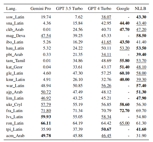 CMU Evaluation: Gemini Pro Fails Compared to GPT-3.5! Code Available for Reproduction