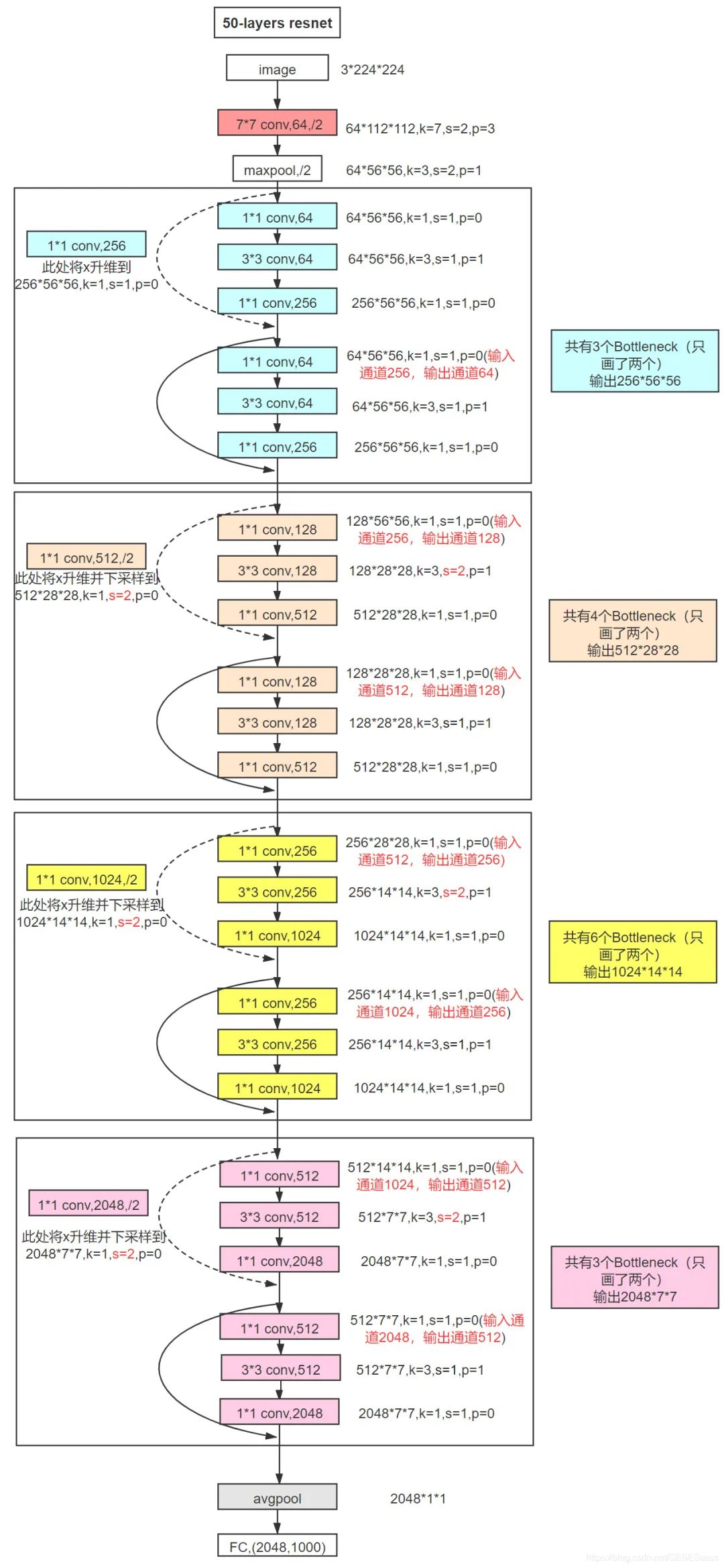 Reproducing Classic Backbone Networks Based on PyTorch