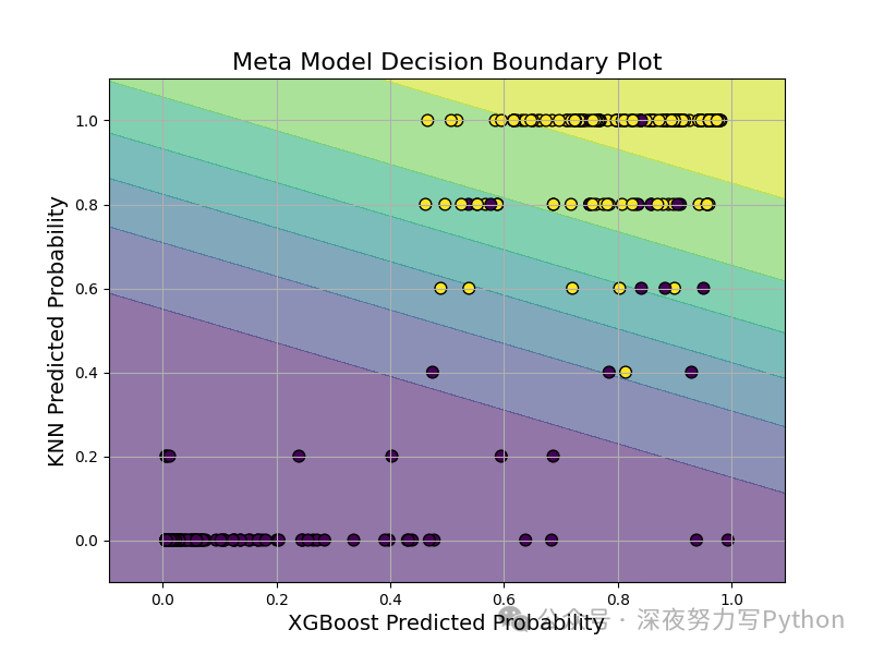 Breakthrough XGBoost: A Crazy Combination With KNN Classification!